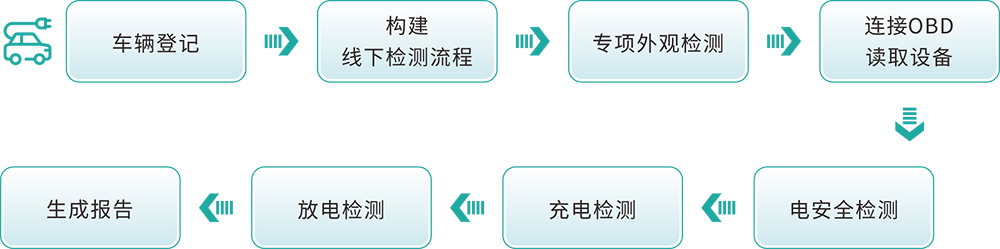 新能源汽車檢測解決方案